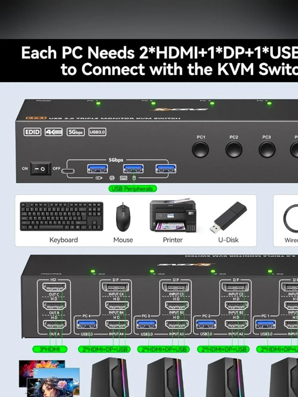 KVM Switch 3 Monitors 4 Computers 4K@60Hz,EDID Simulation,USB 3.0 HDMI Displa...